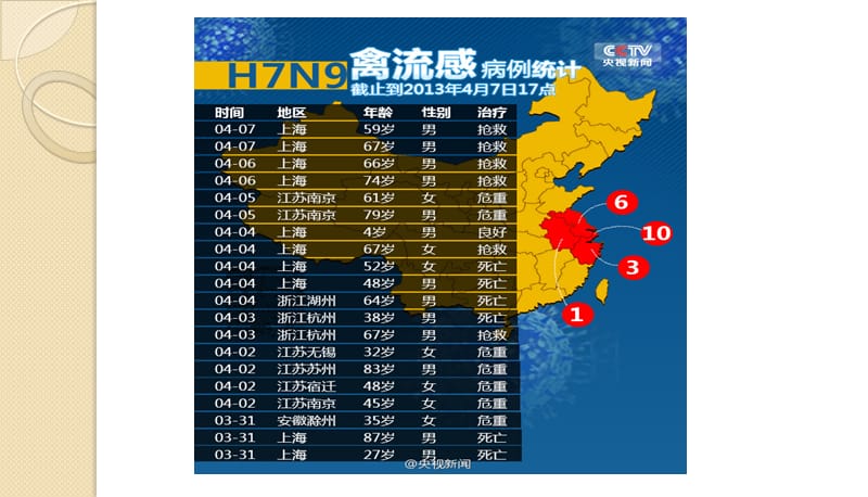 人感染H7N9禽流感病毒病原学特点和防控措施要点(刘磊).ppt_第2页