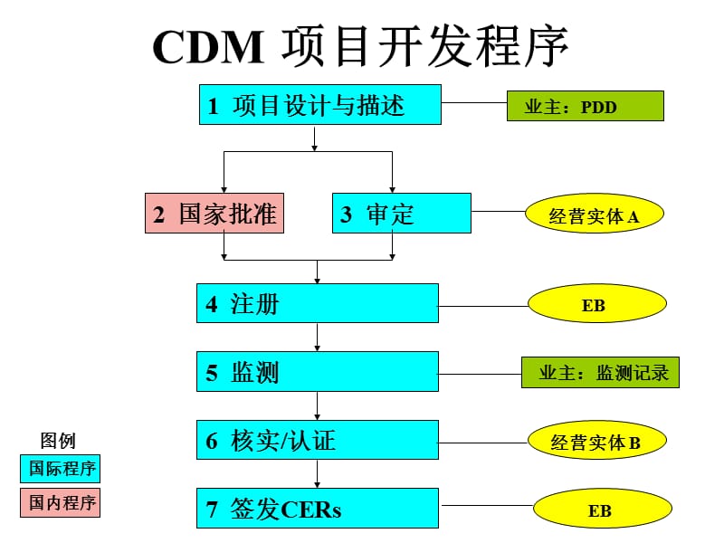 中国-丹麦CDM研讨会.ppt_第3页