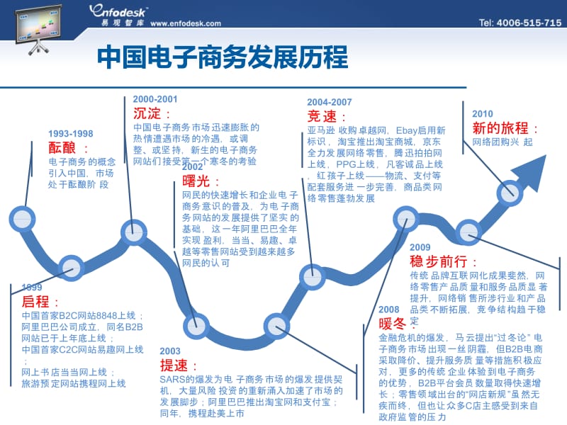 中国电子商务的下一个蓝海服务类电子商务.ppt_第2页