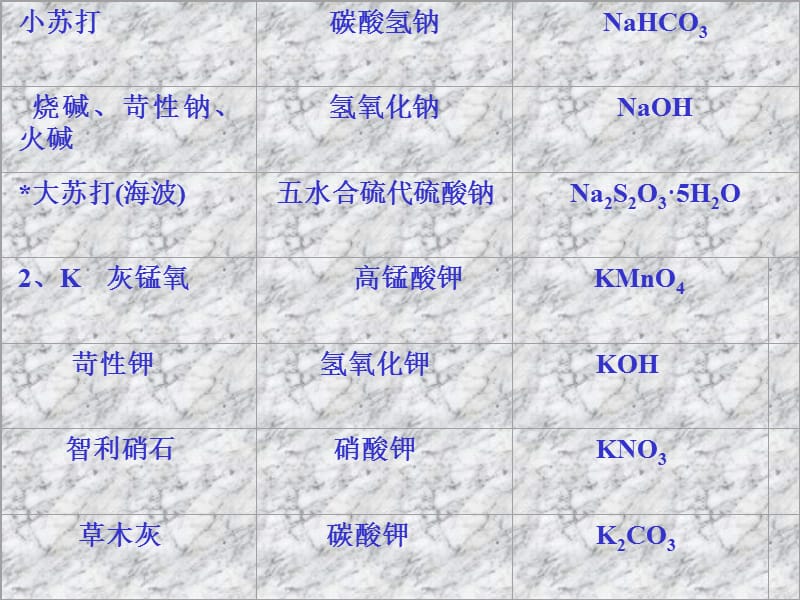 中学化学物质的俗名一览表.ppt_第3页