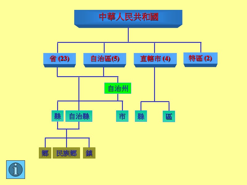 中华人民共和国行政区架构图.ppt_第3页