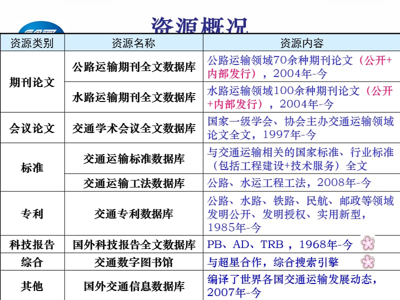 中国交通科技数据库资源与使用介绍.ppt_第3页