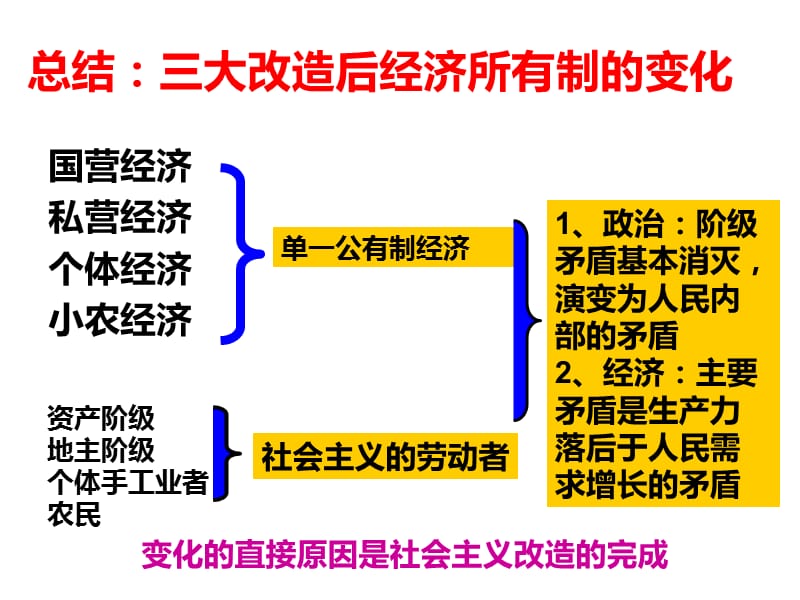 1956-1978年社会主义经济的曲折发展.ppt_第2页