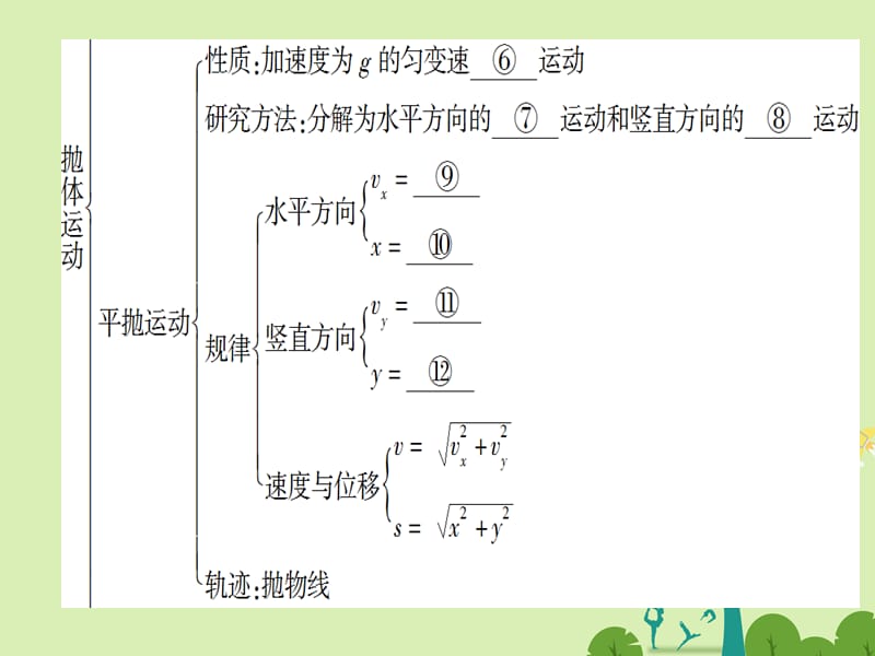 课堂新坐标2016_2017学年高中物理第1章抛体运动章末分层突破课件粤教版必修.ppt_第3页