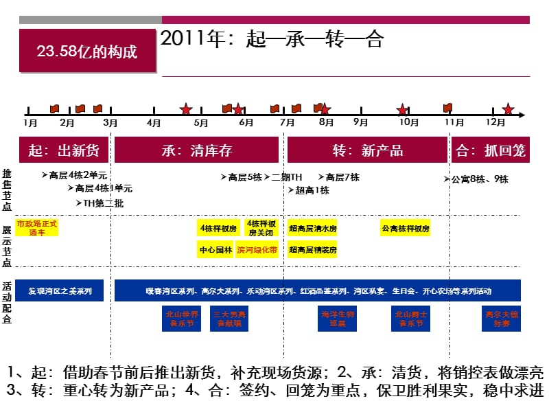 珠海中信红树湾营销总结.ppt_第3页