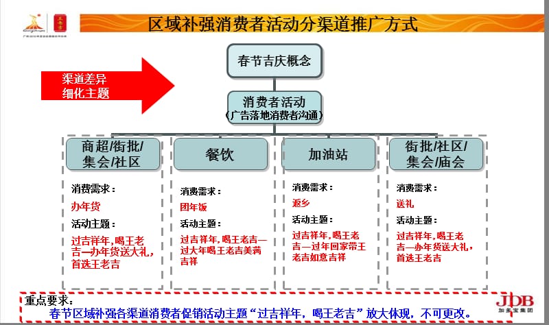 2011年春节区域补强活动执行标准指引1[1].10.ppt_第3页