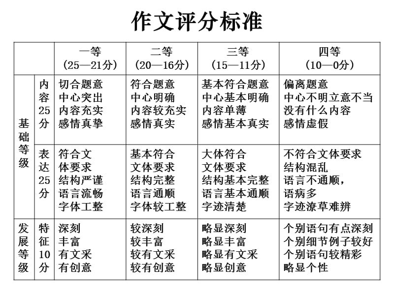 指导学生自己评改作文.ppt_第3页