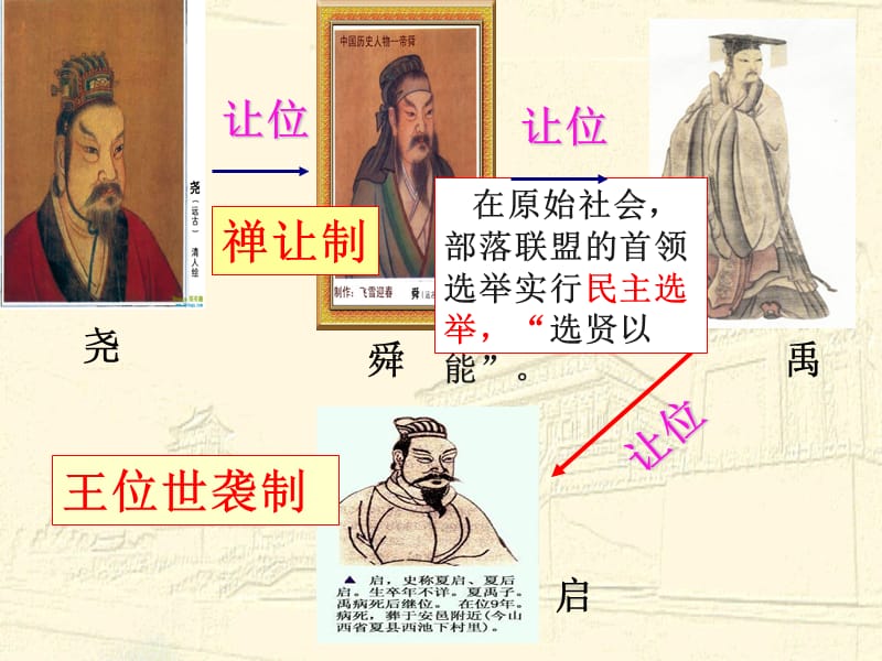 2013年上课中国早期政治制度的特点人民版.ppt_第3页