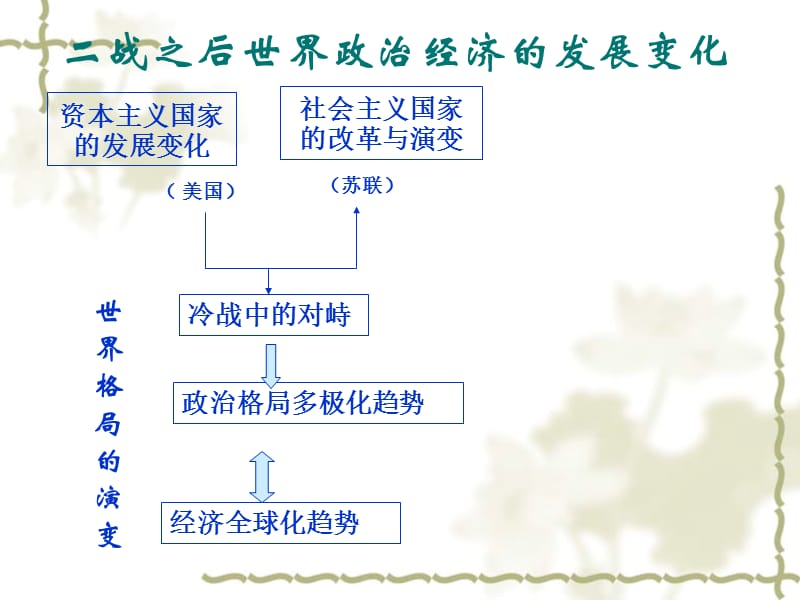 2013年九年级历史下册4-8单元复习(黄冈版).ppt_第2页