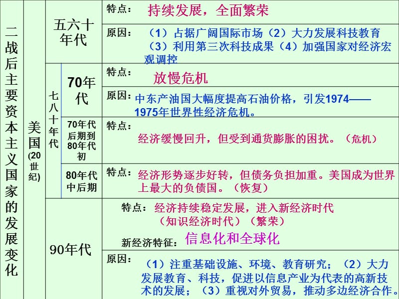 2013年九年级历史下册4-8单元复习(黄冈版).ppt_第3页