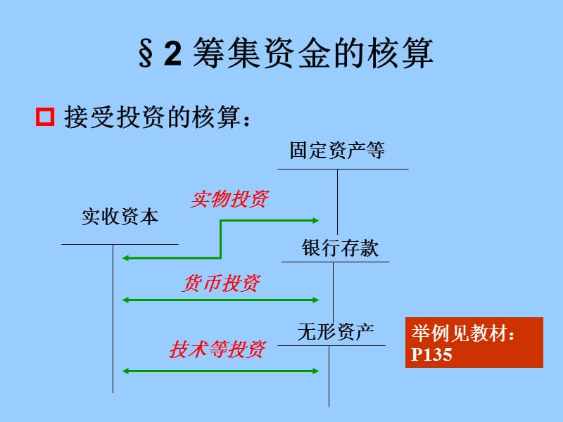 制造企业基本业务的核算.ppt_第3页