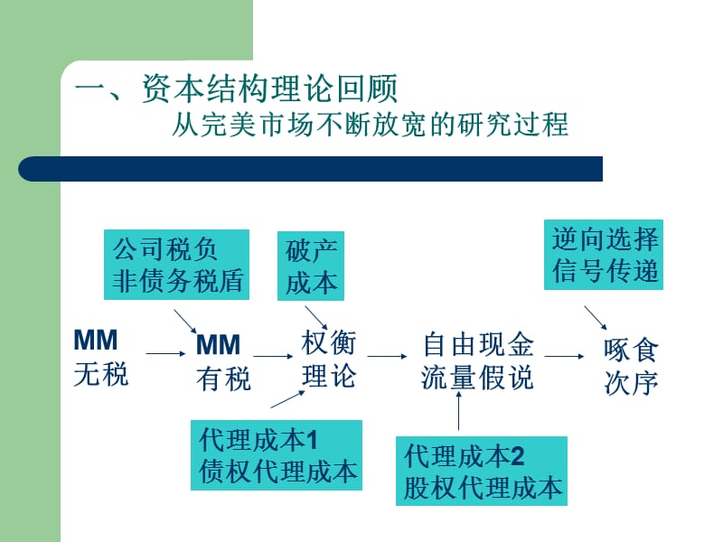 资本结构实证研究.ppt_第2页