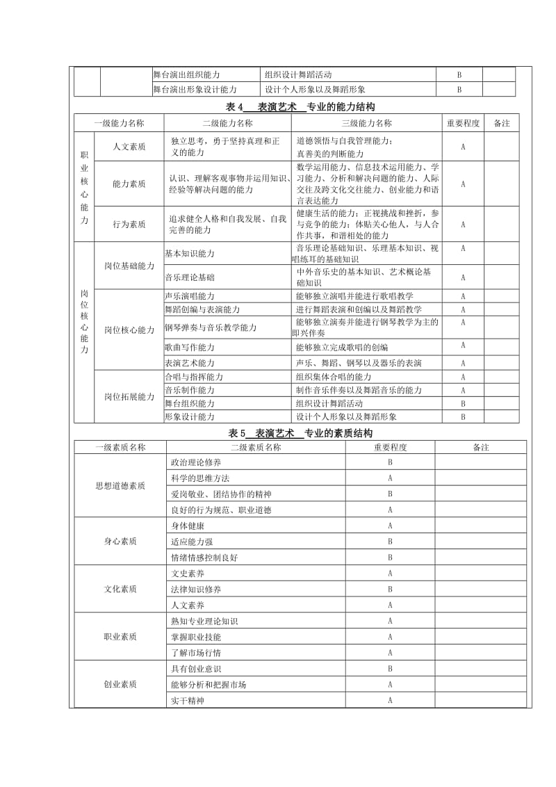 表演艺术专业人才培养方案书.doc_第3页