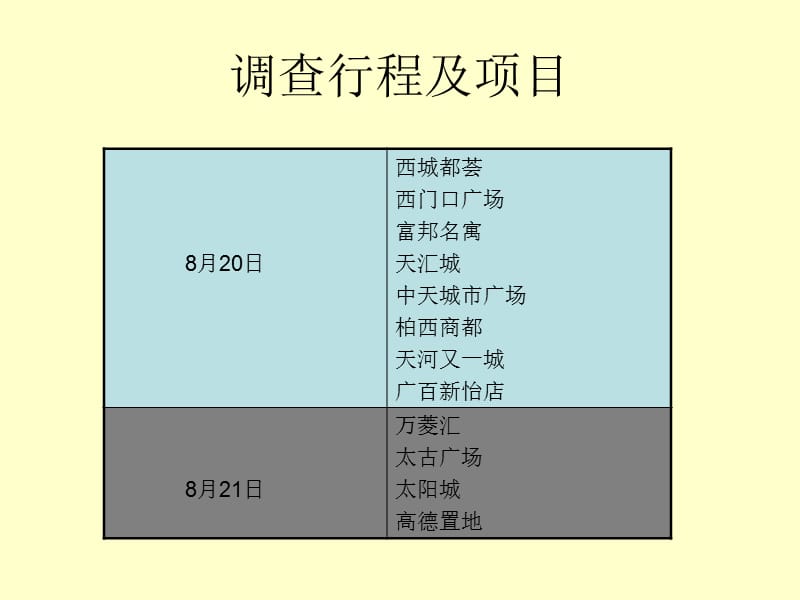 广州购物中心市场调查报告.ppt_第2页