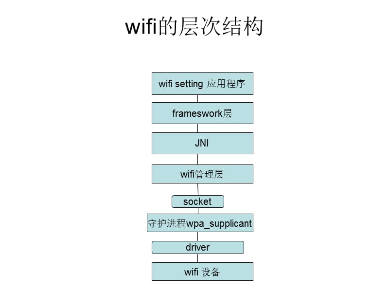 Android.0wifi.ppt_第2页