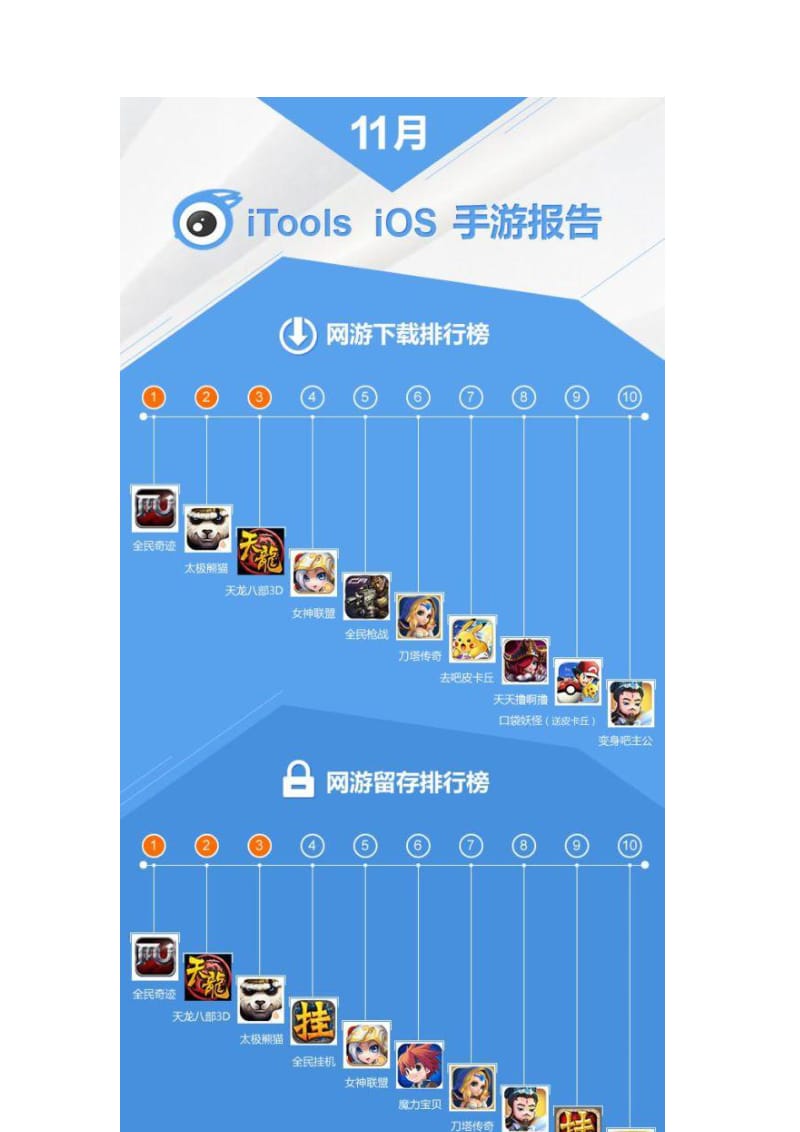 iTools 11月iOS手游报告.pdf_第2页
