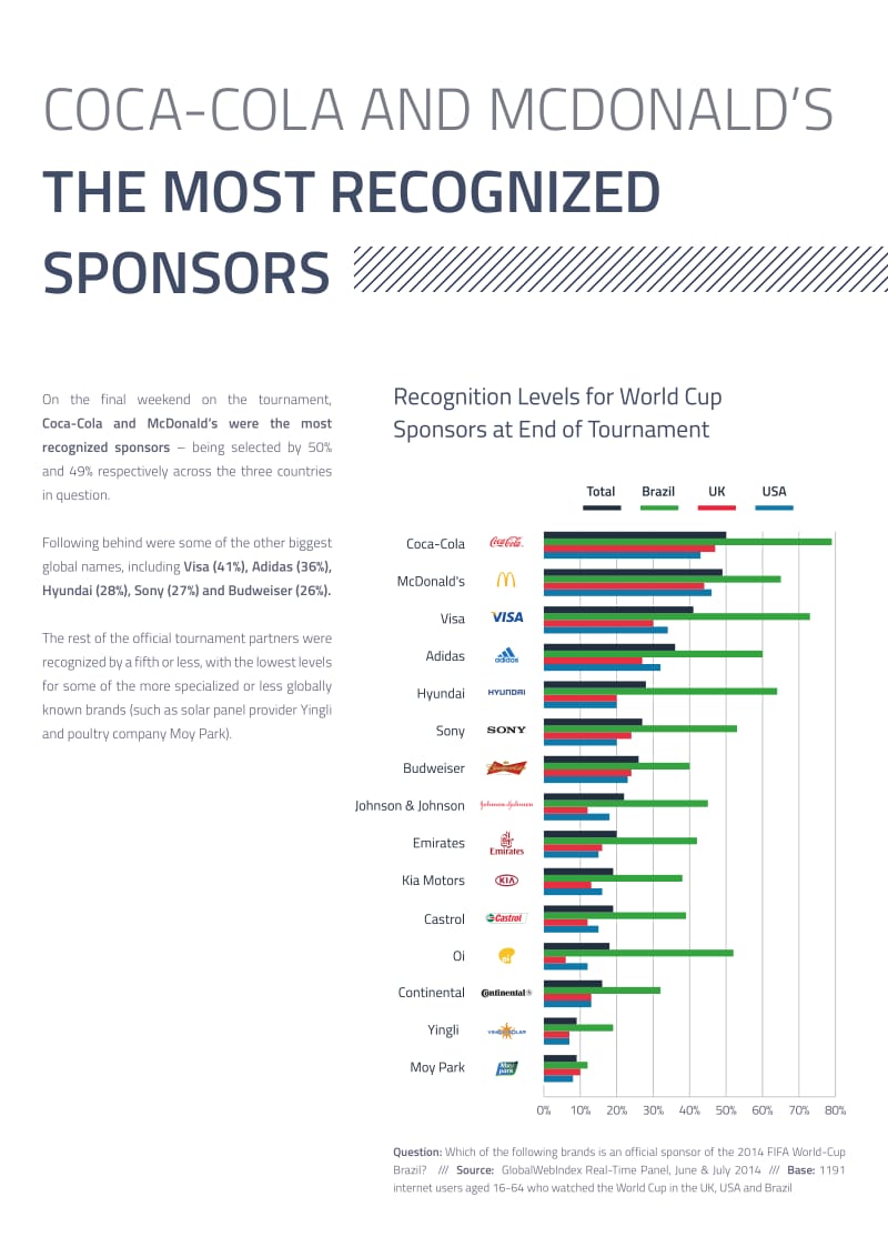 GWI：Q3世界杯赞助商研究报告.pdf_第3页