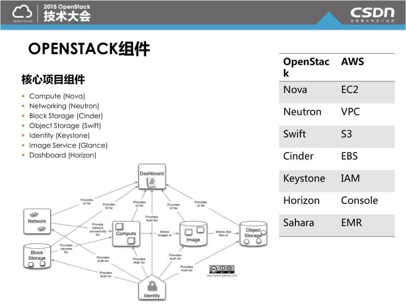 OpenStack技术大会 -OpenStack在小米的实践-潘晓东.pdf_第3页