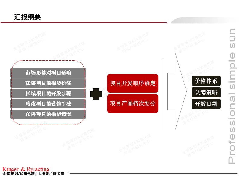西安 华龙太乙城项目首期推盘策略报告.ppt_第3页