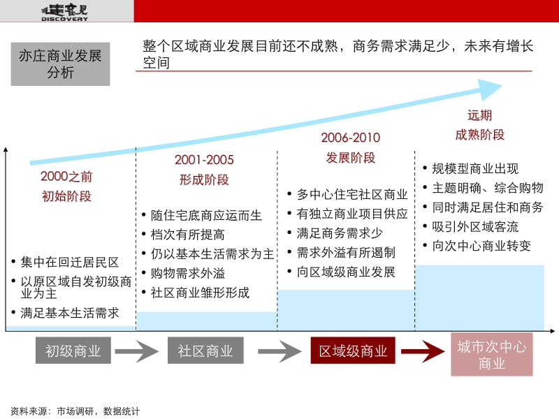 北京亦庄经济技术开发区D3地块商业定位及构成.pptx_第3页