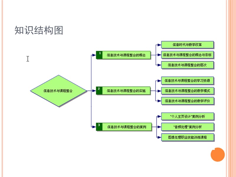 模块8信息技术与课程整合.ppt_第2页