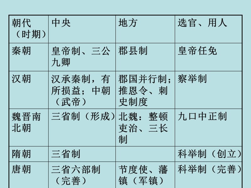 高中历史复习第2课 秦汉时期的政治制度2.ppt_第2页