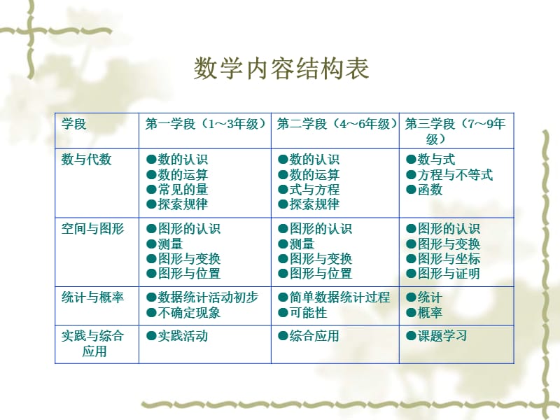 小学数学高段教材分析.ppt_第2页