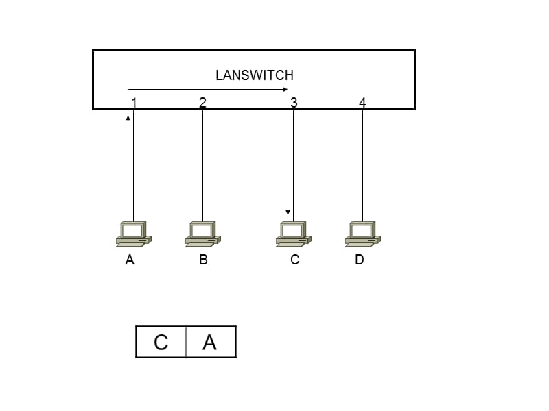 交换机的应用原理 LANSWITCH工作原理.ppt_第2页