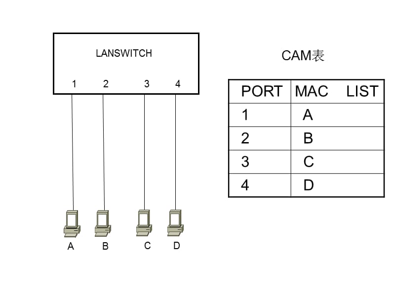 交换机的应用原理 LANSWITCH工作原理.ppt_第3页
