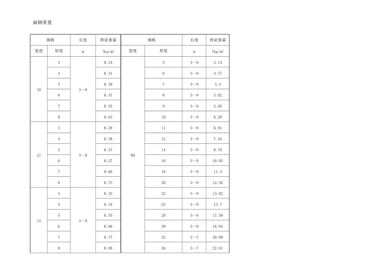 常用钢材和钢管的尺寸及重量规格.doc_第3页