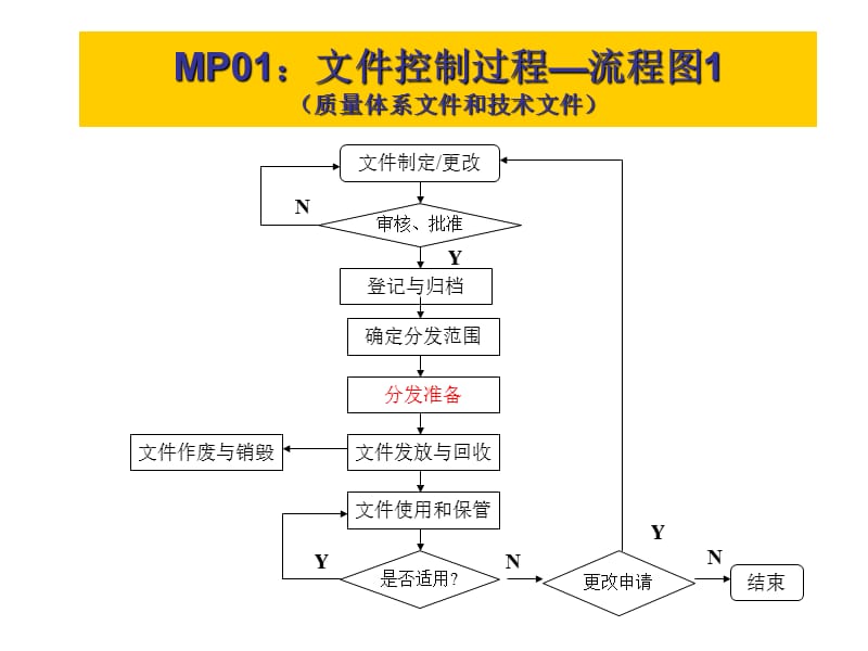 附件七：过程控制文件流程图.ppt_第2页