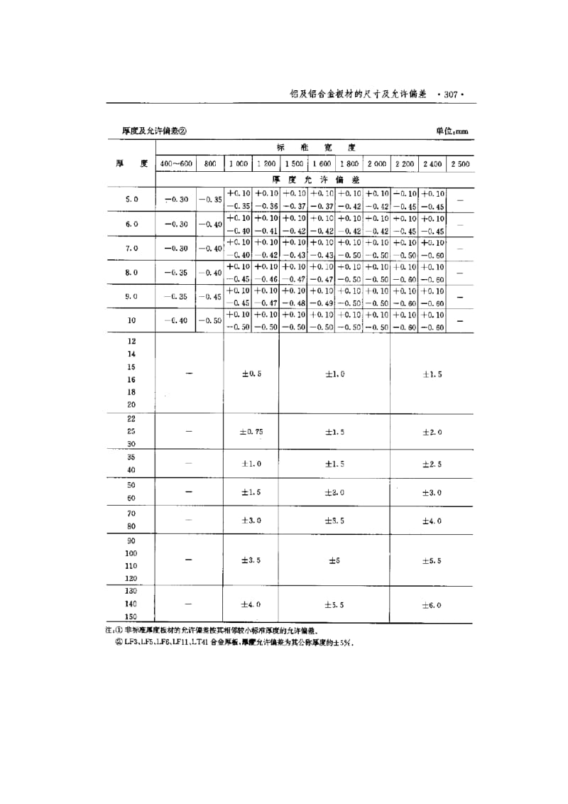 板材的常用厚度规格.doc_第3页