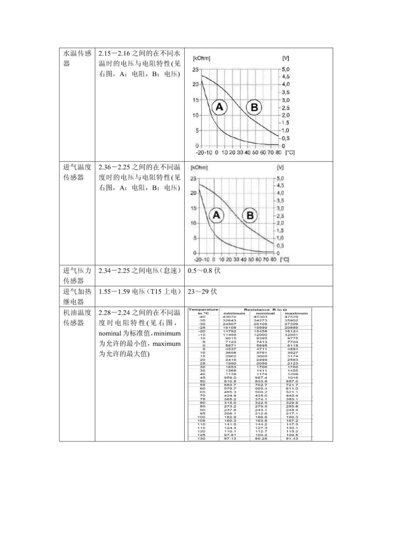 潍柴电控系统传感器参数.pdf_第2页
