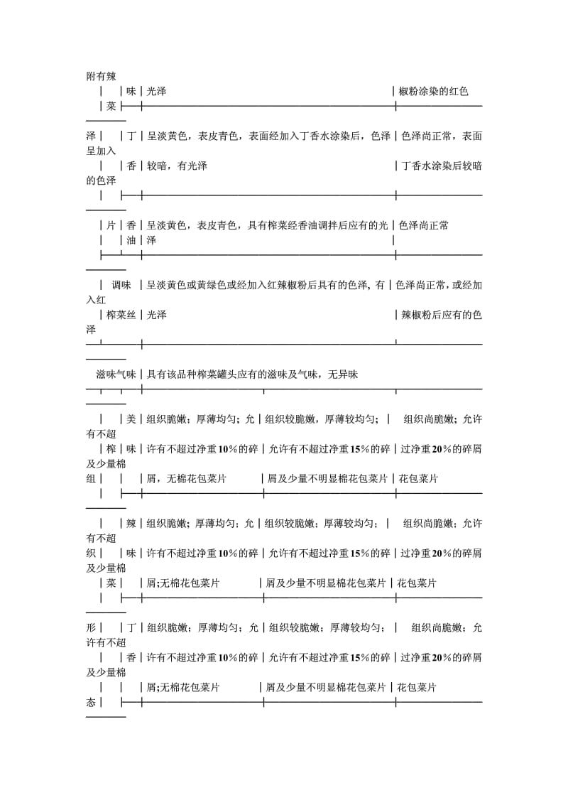 QB-T 1403-1991 调味榨菜罐头.pdf.pdf_第3页