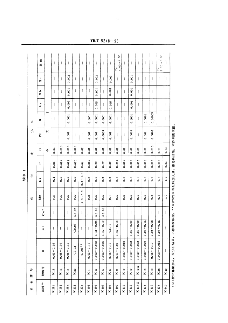 YB T 5248-1993 铸造高温合金母合金.pdf.pdf_第3页