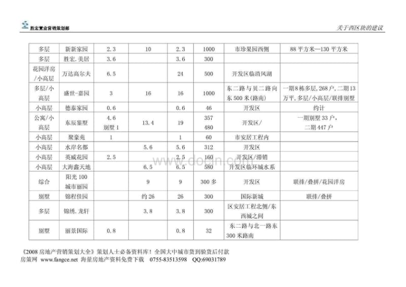 2011山东东营胜宏尚郡组花园洋房项目产品定位及经济可行性报告_.pdf_第3页