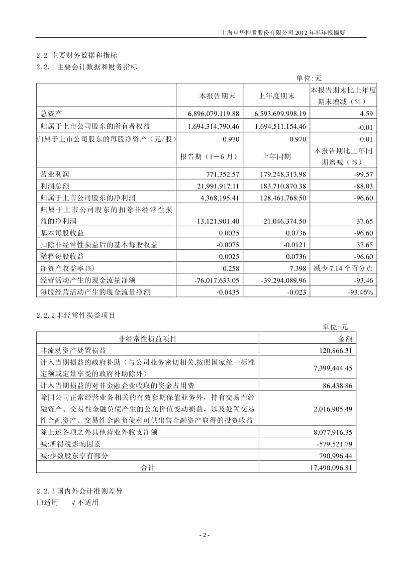 600653_ 申华控股半年报摘要.pdf_第2页