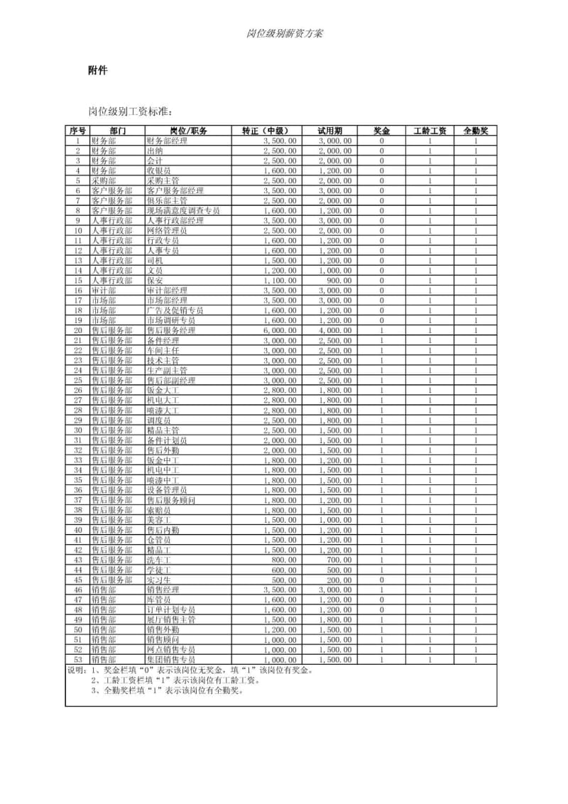 2011最新组汽车4S店岗位级别薪资方案【方案】 .pdf_第3页