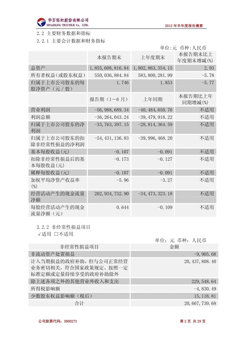 600273_ 华芳纺织半年报摘要.pdf_第2页