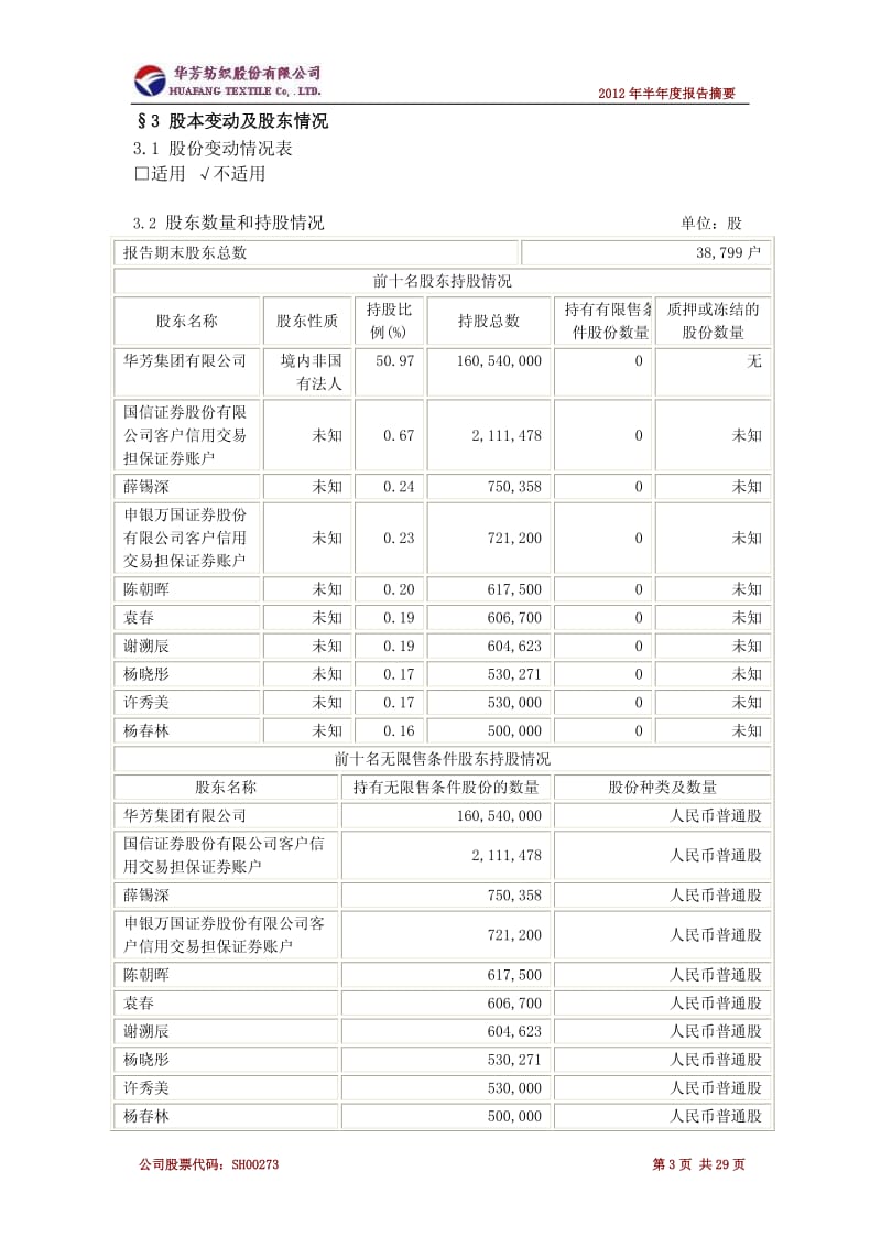 600273_ 华芳纺织半年报摘要.pdf_第3页