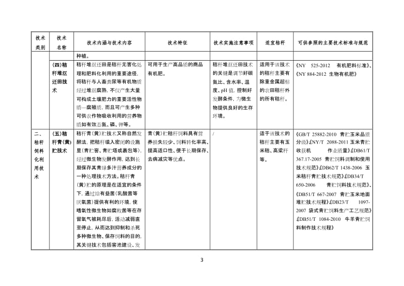 秸秆综合利用技术目录.doc_第3页