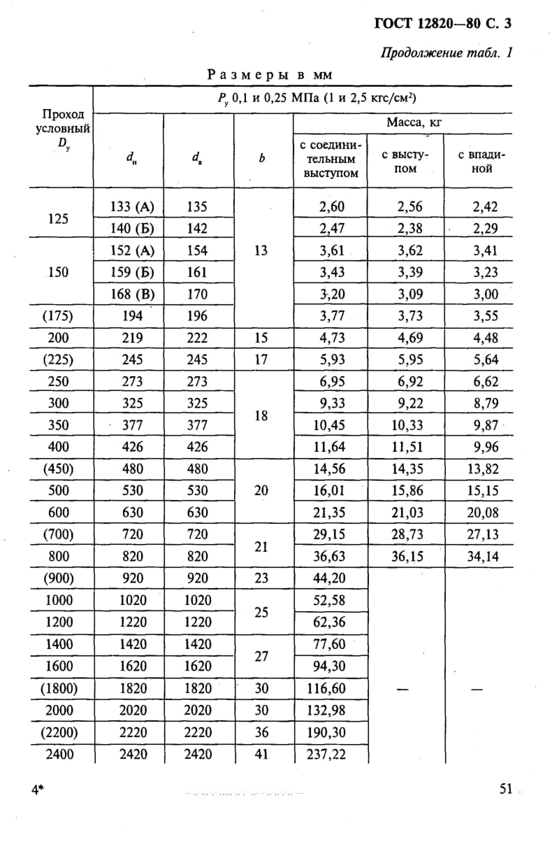 GOST-12820-1980.pdf_第3页