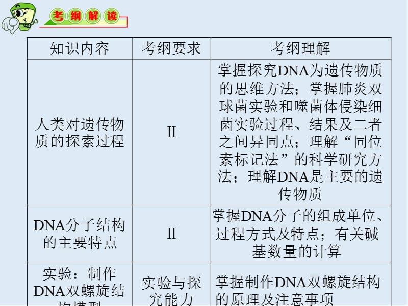 教学导航高三生物必修2复习课件：第15讲 DNA是主要的遗传物质和DNA分子的结构 .ppt_第2页