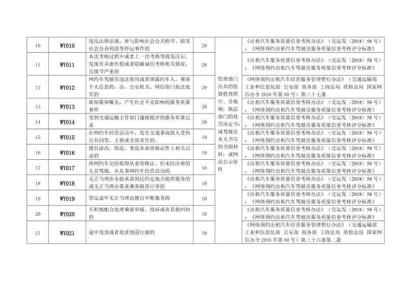 珠海市网络预约出租汽车行业驾驶员记分标准.doc_第2页