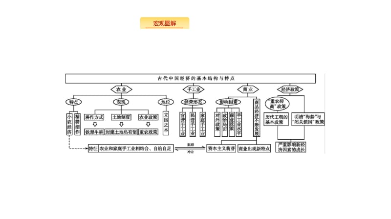 2020版新设计历史人教版大一轮复习课件：第六单元 古代中国经济的基本结构与特点 单元整合6 .pdf_第2页