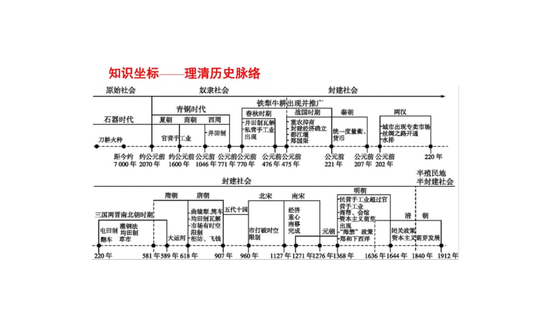 2020版新设计历史通史版大一轮复习课件：专题二　古代中国的经济结构与特点 5 .pdf_第2页