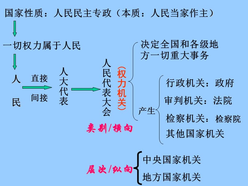 高中政治 中国共产党领导地位的确立.ppt_第2页