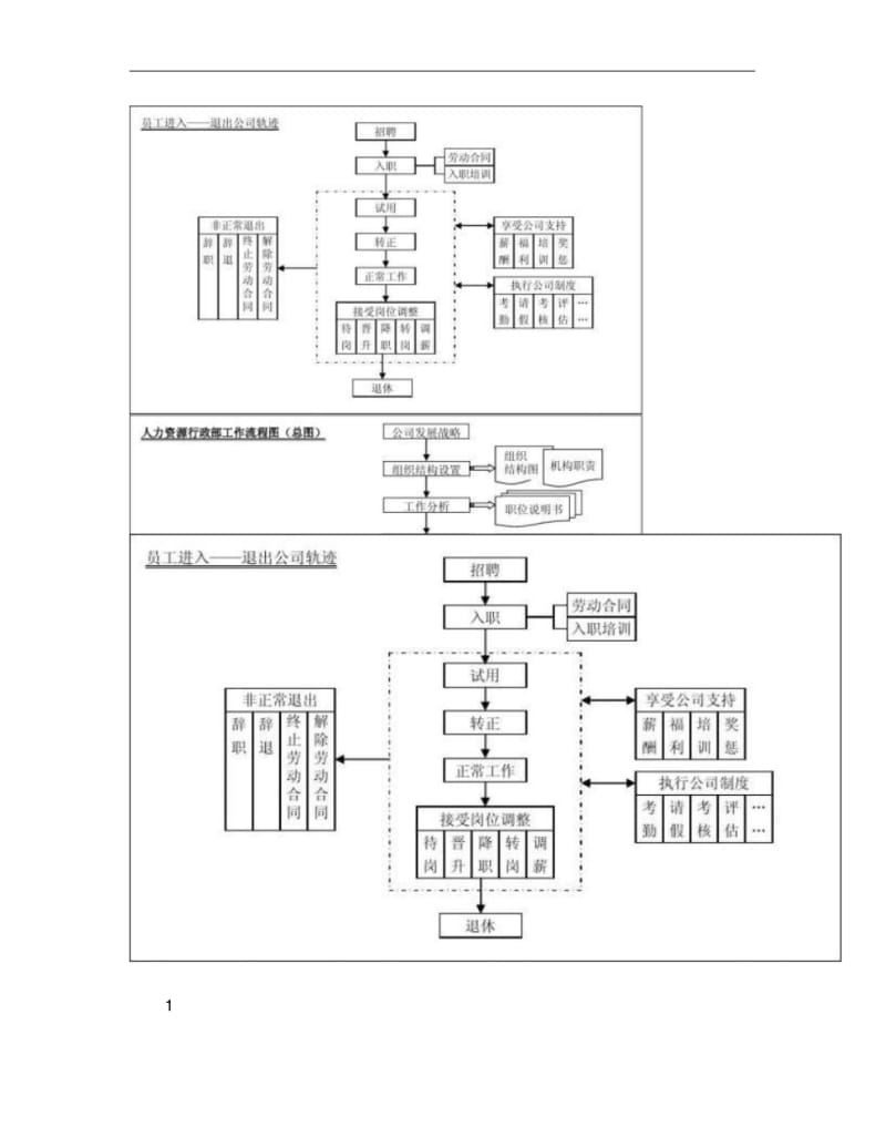 HR全套工作流程图解析.pdf_第1页