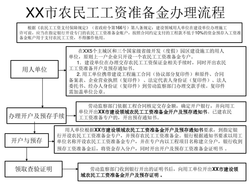 农民工工资准备金办理(销户)流程.pdf_第1页