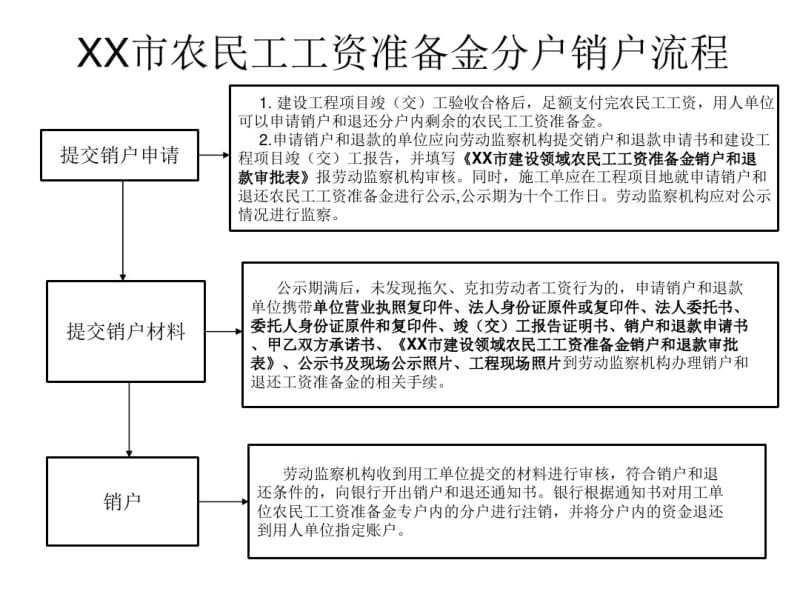 农民工工资准备金办理(销户)流程.pdf_第2页